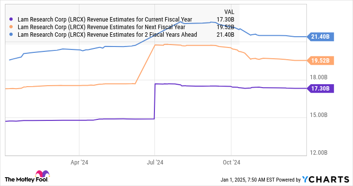 LRCX Revenue Estimates for Current Fiscal Year Chart