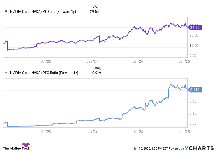 NVDA PE Ratio (Forward 1y) Chart