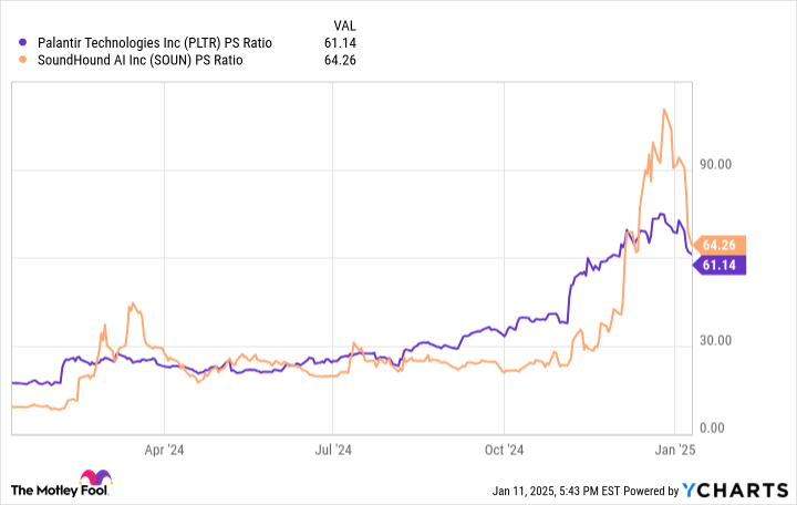 PLTR PS Ratio Chart