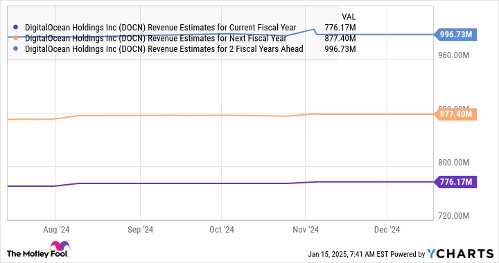 DOCN Revenue Estimates for Current Fiscal Year Chart