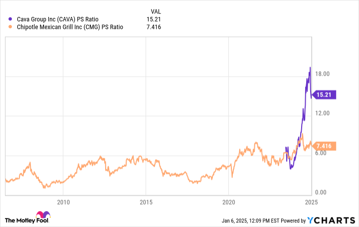 CAVA PS Ratio Chart