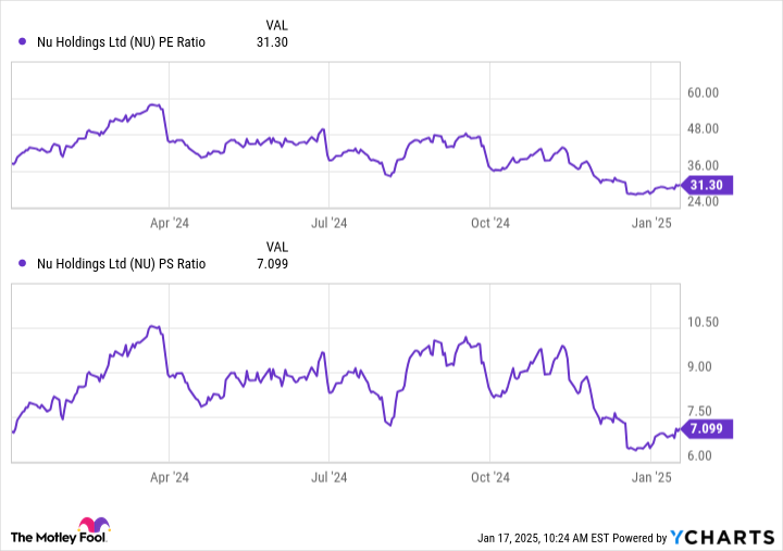 NU PE Ratio Chart