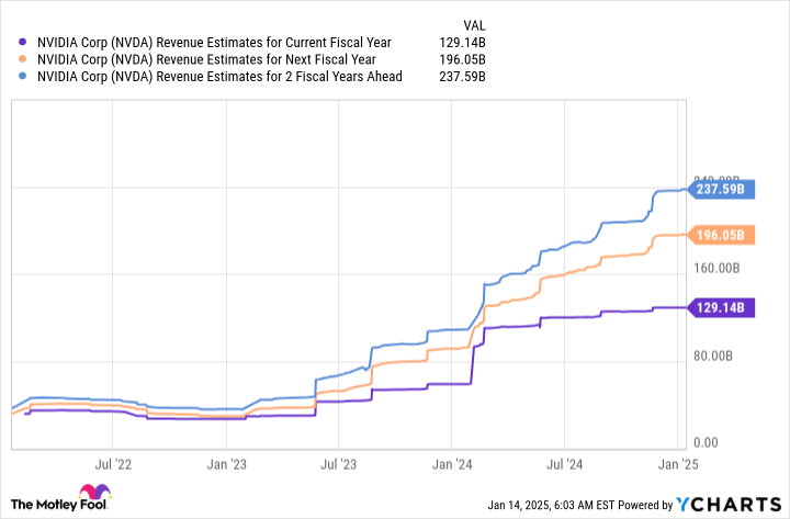 NVDA Revenue Estimates for Current Fiscal Year Chart