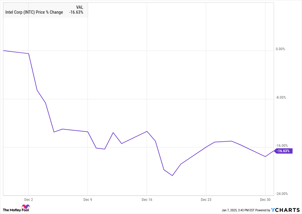 INTC Chart