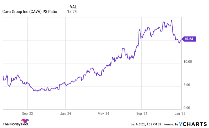 CAVA PS Ratio Chart