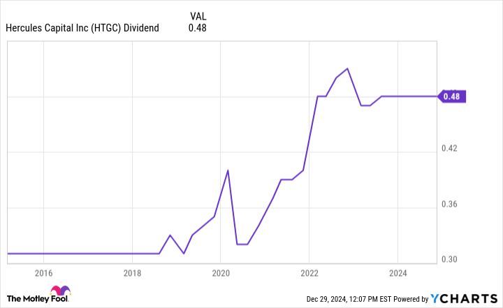 HTGC Dividend Chart