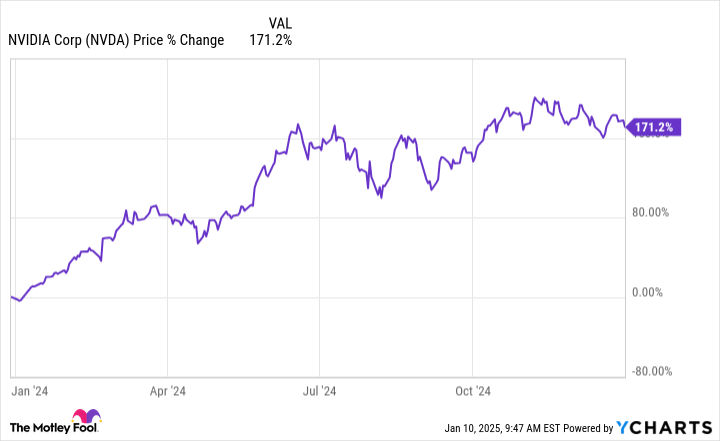 NVDA Chart