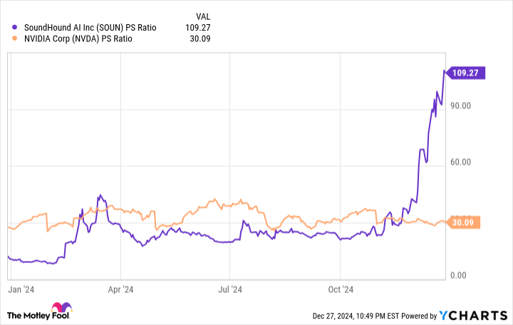 SOUN PS Ratio Chart