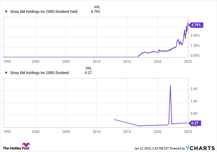 SIRI Dividend Yield Chart