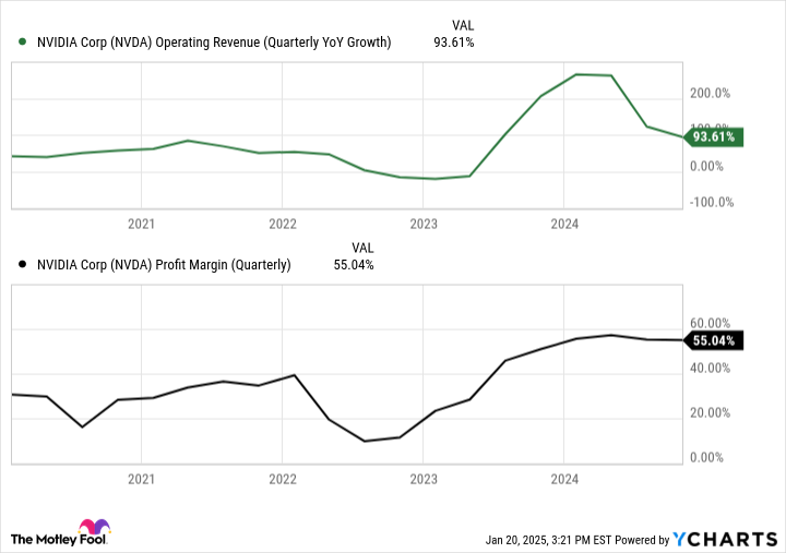 NVDA Operating Revenue (Quarterly YoY Growth) Chart