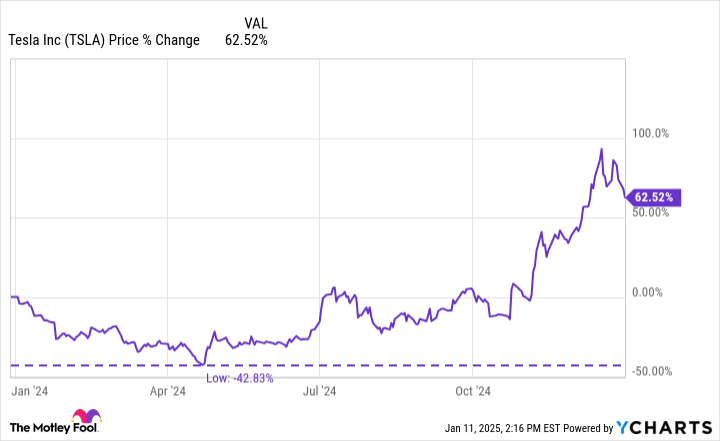 TSLA Chart