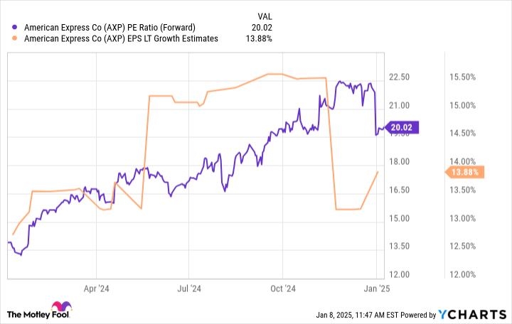 AXP PE Ratio (Forward) Chart