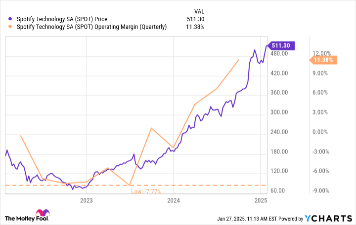 SPOT Chart