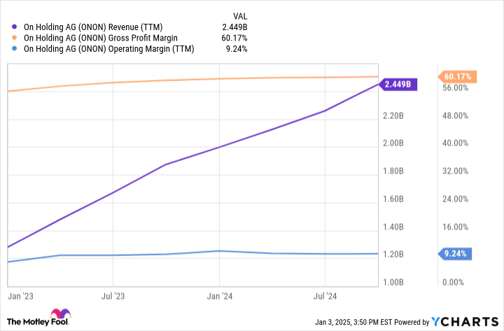 ONON Revenue (TTM) Chart