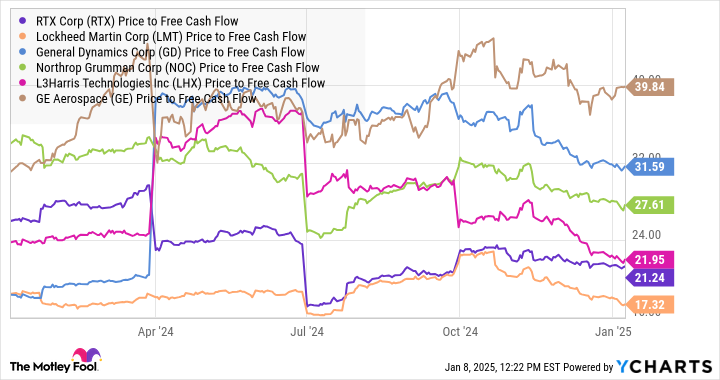 RTX Price to Free Cash Flow Chart