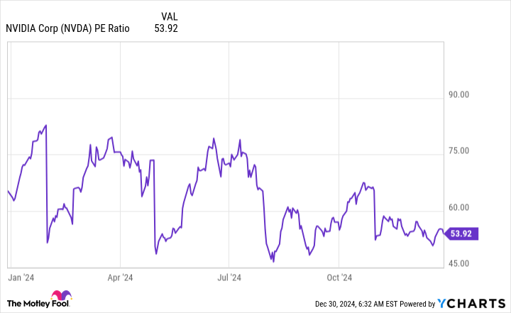 NVDA PE Ratio Chart