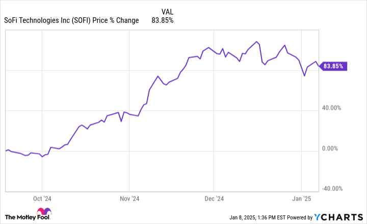 SOFI Chart