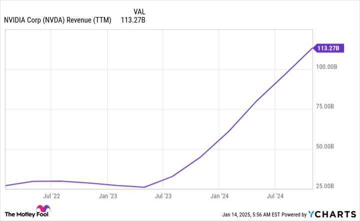 NVDA Revenue (TTM) Chart