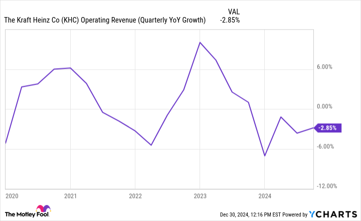 KHC Operating Revenue (Quarterly YoY Growth) Chart