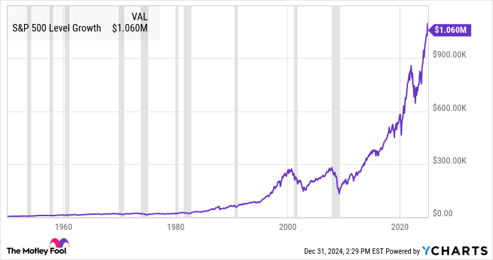 ^SPX Chart