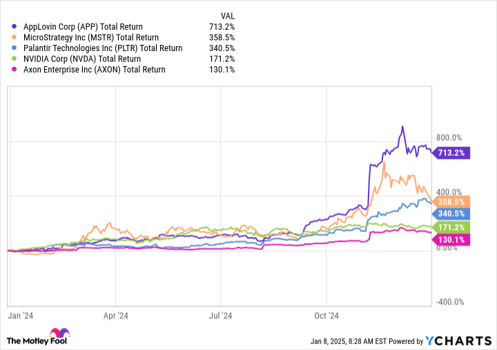 APP Total Return Level Chart