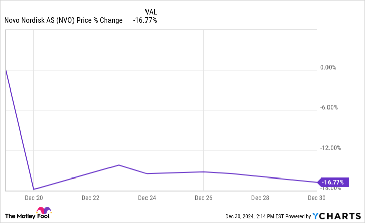 NVO Chart