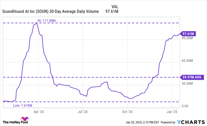 SOUN 30-Day Average Daily Volume Chart