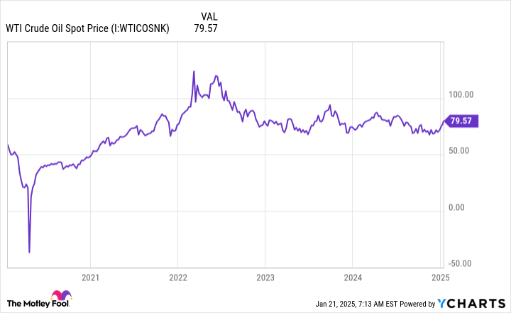 WTI Crude Oil Spot Price Chart