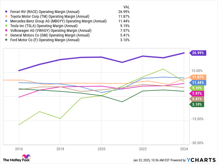 RACE Operating Margin (Annual) Chart