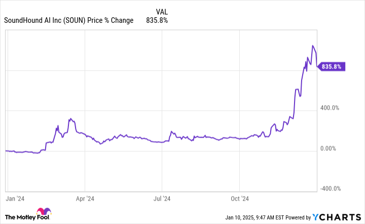 SOUN Chart