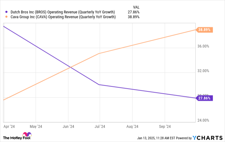 BROS Operating Revenue (Quarterly YoY Growth) Chart