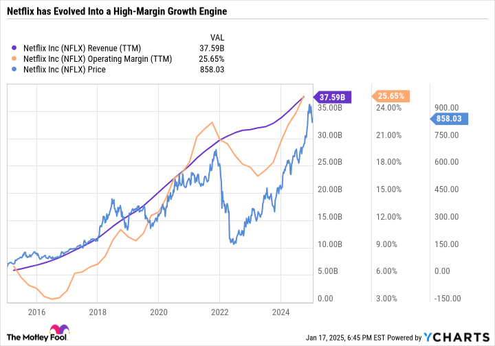 NFLX Revenue (TTM) Chart