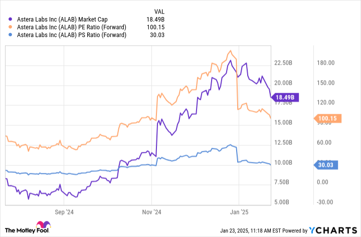 ALAB Market Cap Chart