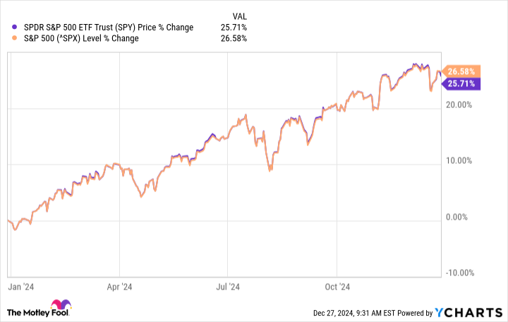 SPY Chart