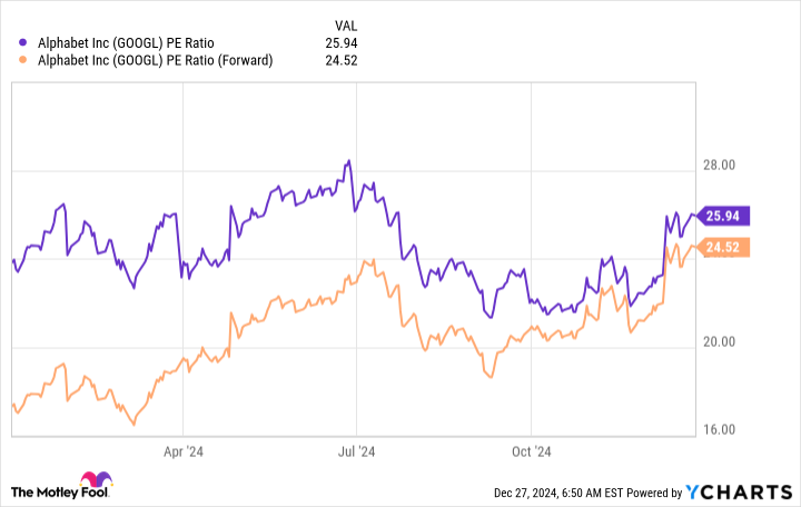 GOOGL PE Ratio Chart