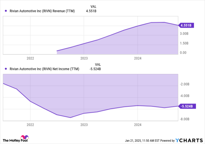 RIVN Revenue (TTM) Chart