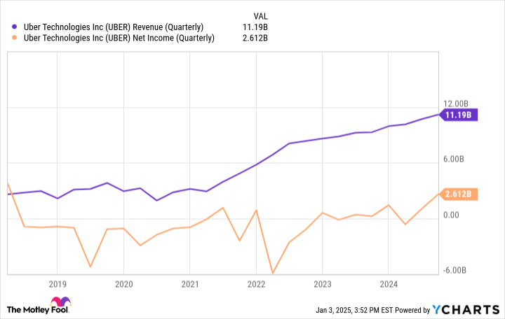 UBER Revenue (Quarterly) Chart