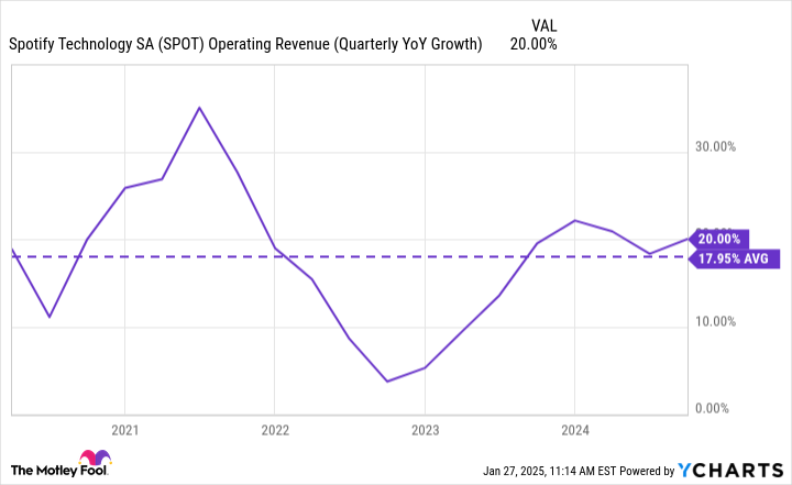 SPOT Operating Revenue (Quarterly YoY Growth) Chart