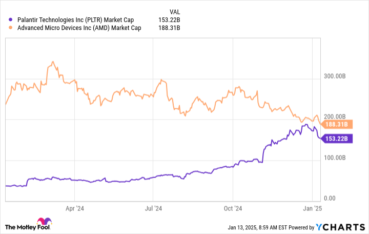 PLTR Market Cap Chart