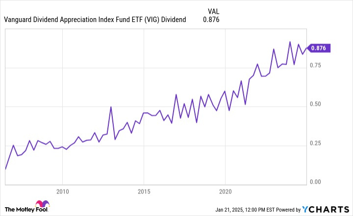 VIG Dividend Chart