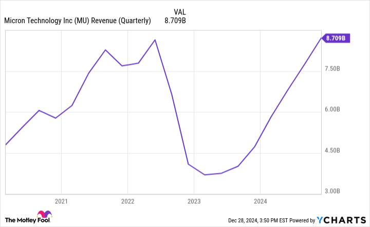 MU Revenue (Quarterly) Chart