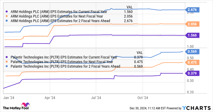 ARM EPS Estimates for Current Fiscal Year Chart