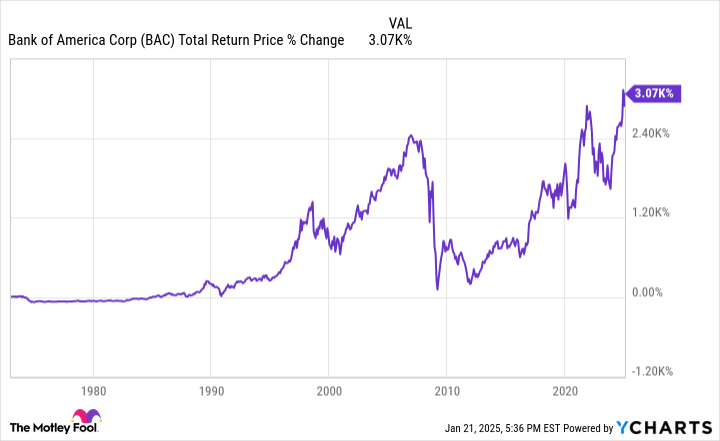 BAC Total Return Price Chart