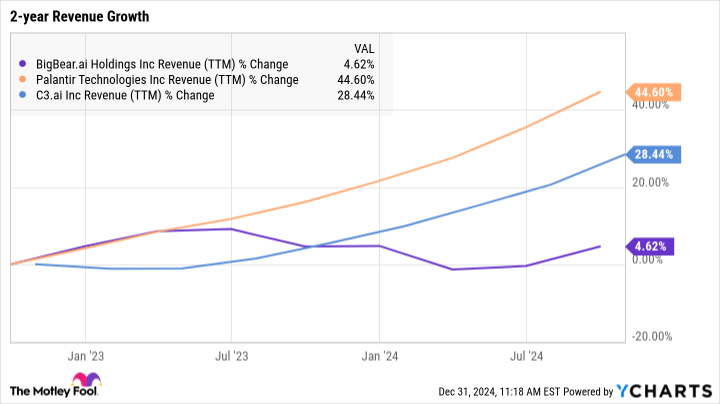 BBAI Revenue (TTM) Chart