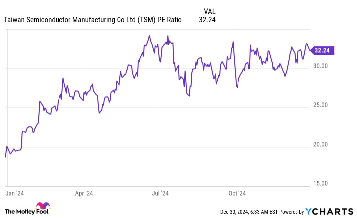 TSM PE Ratio Chart