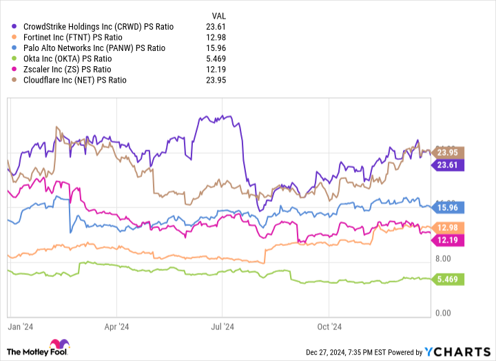 CRWD PS Ratio Chart