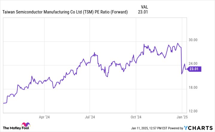 TSM PE Ratio (Forward) Chart