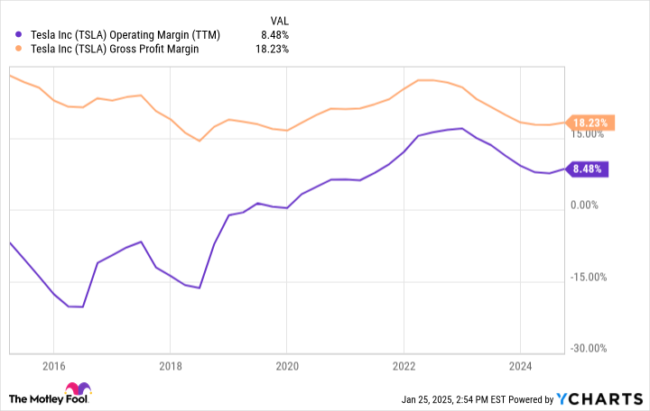 TSLA Operating Margin (TTM) Chart