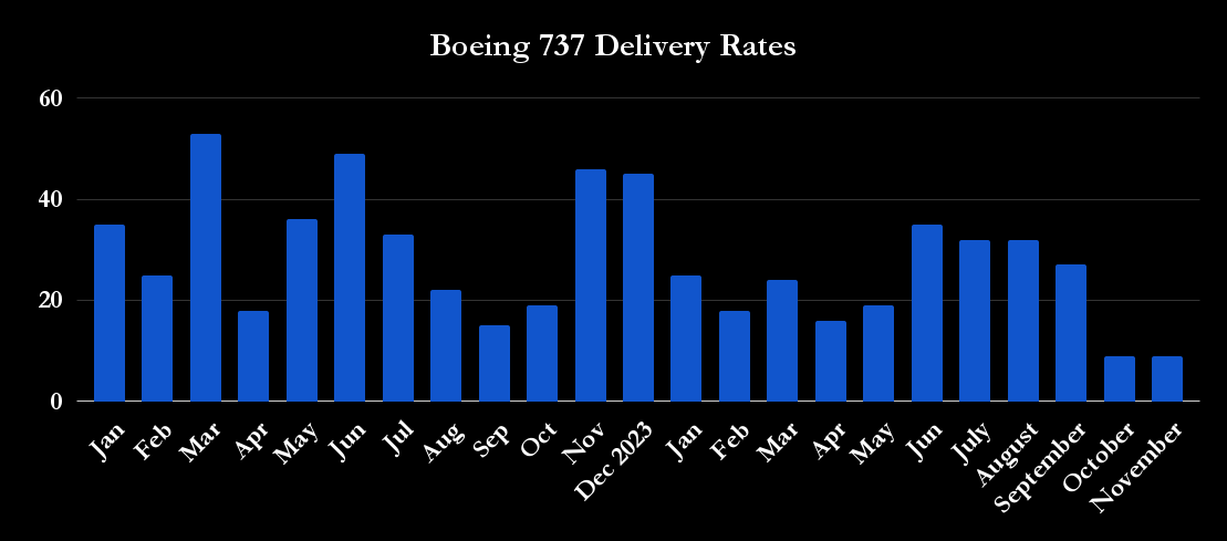 Boeing 737 MAX delivery rates.