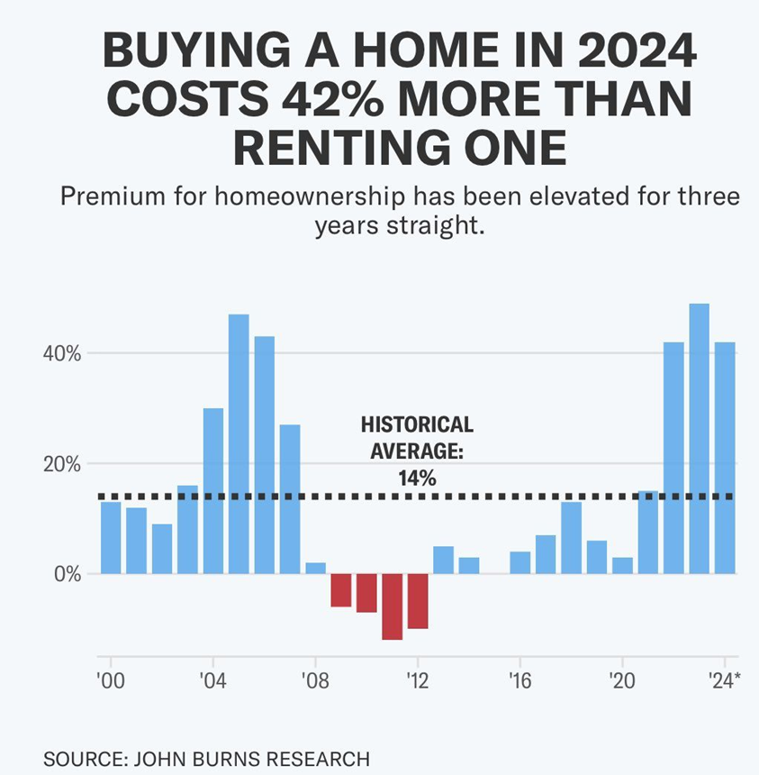 Graphic showing that buying a home in 2024 costs 42% more than renting one